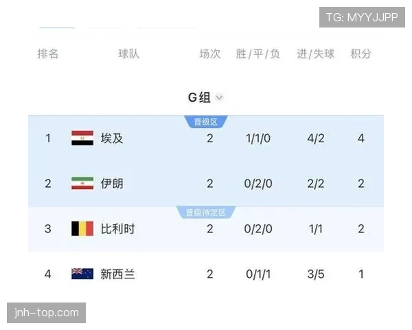 世界杯G组最终积分:比利时和埃及同积5分晋级 世界杯G组最终积分:比利时和埃及同积5分晋级